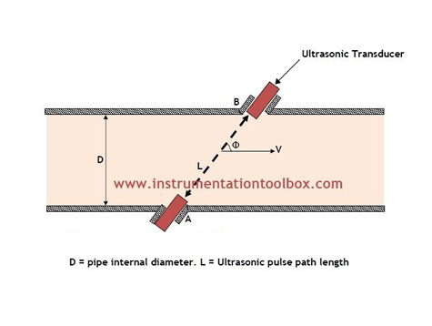 Ultrasonic flow meter Transit time principle