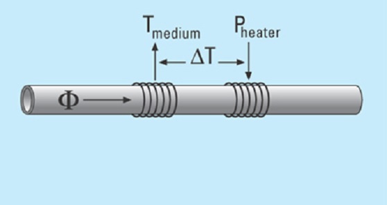 Figuur A: Vloeistof flowsensor voor CTA-meetprincipe