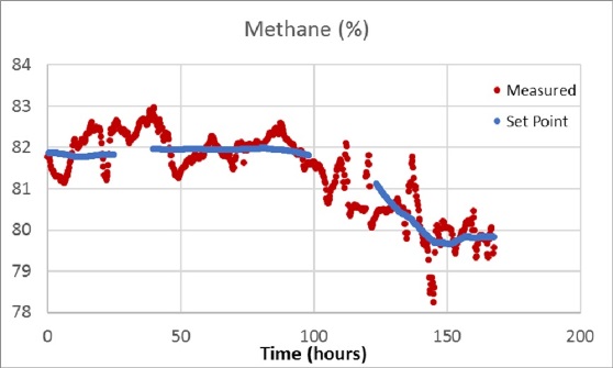 Bestimmung der Methan-Konzentration mit neuem Sensorkonzept und chromatographisch