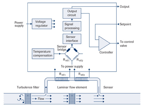 Figuur 1: Werkprincipe van  een mass flow sensor (bypass)