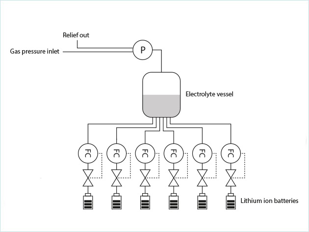 Régulateur de débit dans la fabrication de batterie