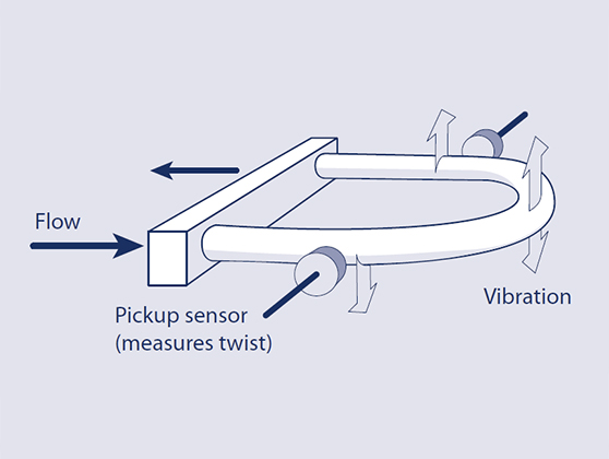 Schematic of a Coriolis flow sensor