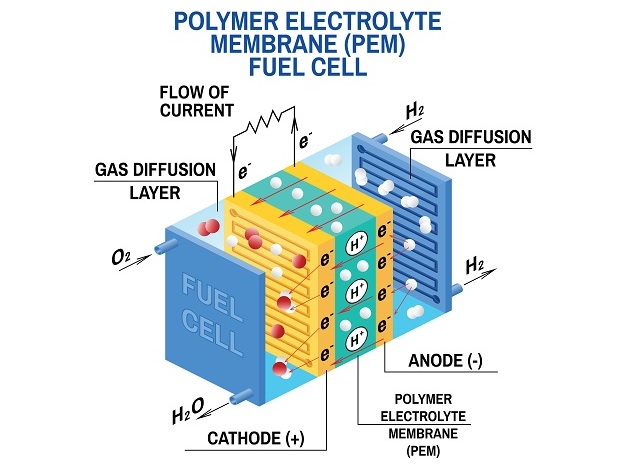 Polymer-Elektrolyt-Membran-Brennstoffzelle PEMFC