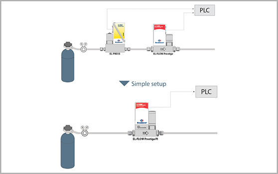 More simple setup with mass flow meter containing ‘pressure insensitive’