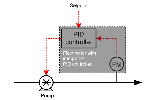 Durchflussmesser mit eingebauter PID-Regelung
