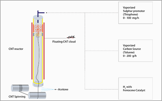 Abbildung 2. Schematischer aufbau des Carbon Nanotubes -Reaktors