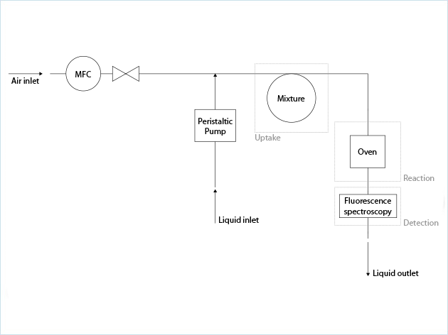 Régulateur de débit d'air pour l'analyse des COV et BTEX