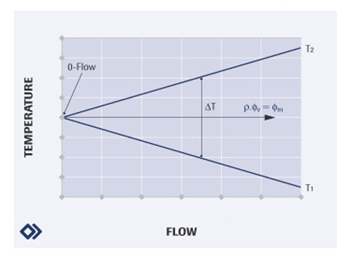 Figuur 2: Temperatuur in een mass flow sensor