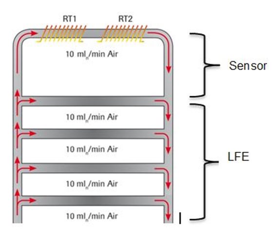 Schematischer Aufbau eines LFE, ein genau definierter Teil des Gases fließt durch den Sensor, der Rest fließt durch das LFE