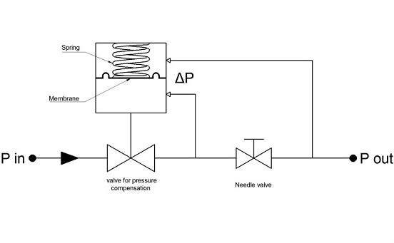<i>Working principle of a pressure compensated control valve</i>