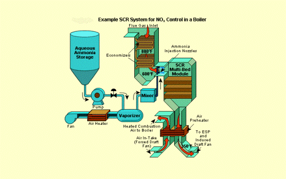 Selective Catalytic Reduction example