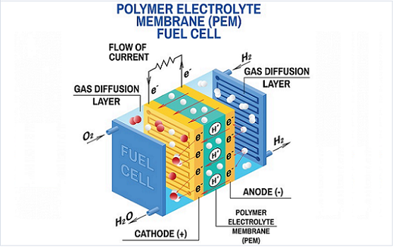 Wasserstoff Brennstoffzelle erklärt