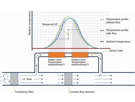 Thermal Mass flow sensor for gases - Bypass principle