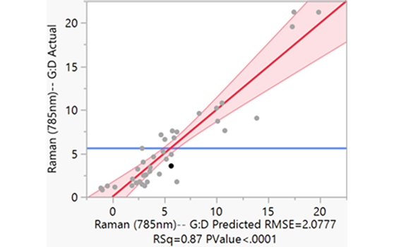Abbildung 3: G/D-Verhältnis mit geregelter Precursor-Verdampfung