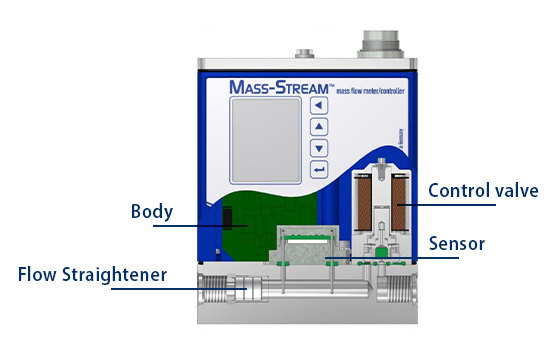 Flow Controller