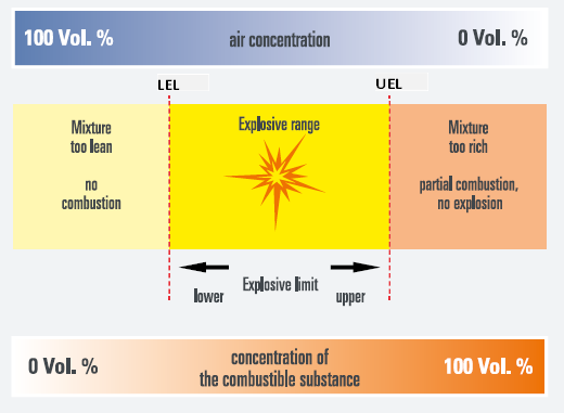 Illustration de la LIE (limite inférieure d'explosivité) et de la limite supérieure d'explosivité (LSE)