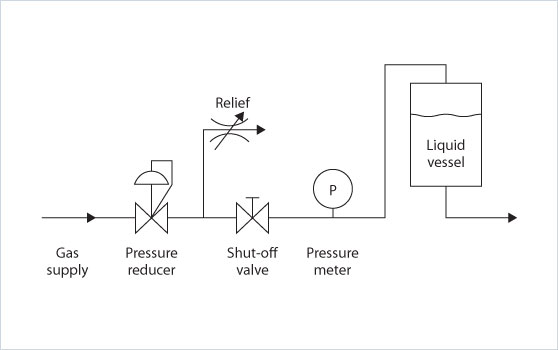 Lage flow opstelling voor het stabiliseren van de druk, pressure refiel or buffer tank, drukschommelingen in het drukvat 