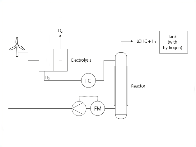 Schéma fluidique stockage de l'hydrogène LOHC