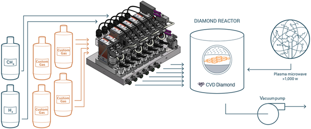 Multi-channel flow controller for lab-grown diamond production