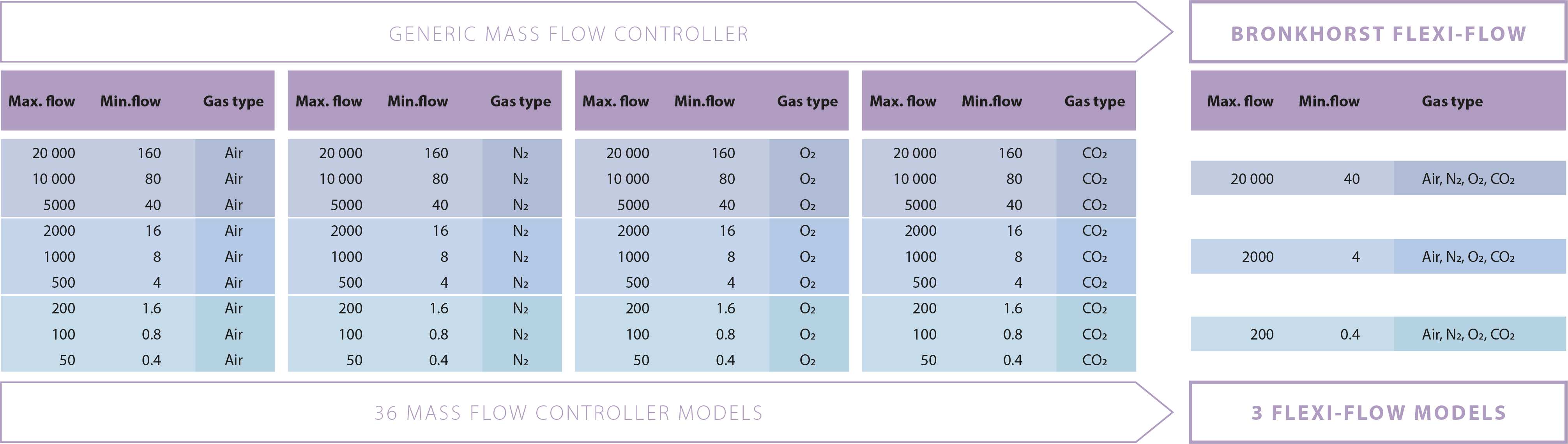 Régulateur de débit FLEXI-FLOW permettant de réduire le nombre d'instruments