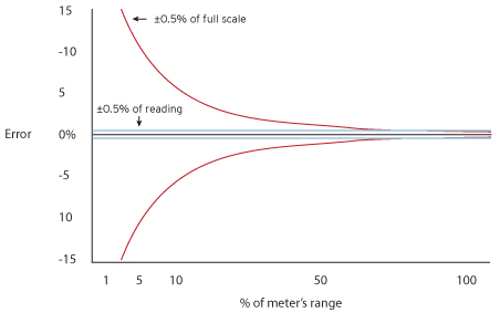 Full Scale (FS) versus Reading (Rd)