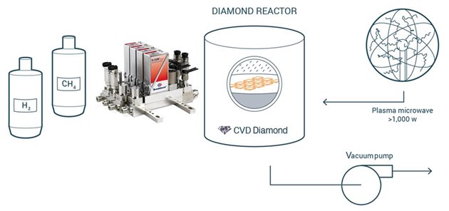 FLOW-SMS for lab-grown diamond production
