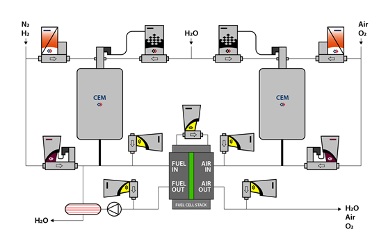 Represented evaporator unit (CEM) - mass flow control in fuel cell testing