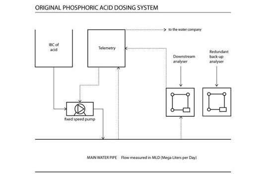 phosporic acid dosing system