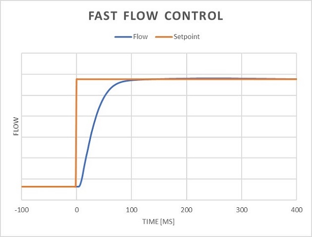 Schnelle Durchflussregelung mit FLEXI-FLOW