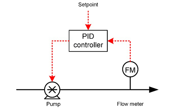 flow meter between the metering pump and the process