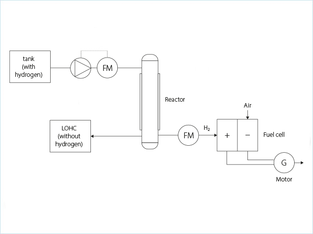 LOHC waterstof opslag flow schema