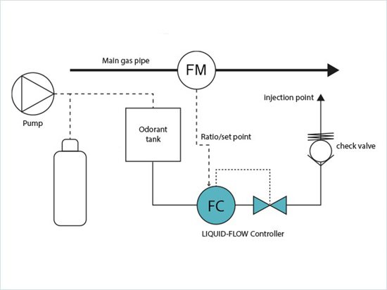 Flow schema THT dosering in odorisatieproces