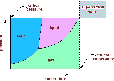 Diagramme CO2 supercritique