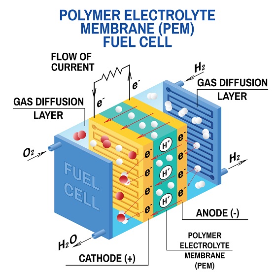 Wasserstoff Brennstoffzelle erklärt