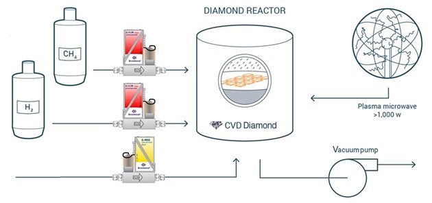Thermal flow controller for lab-grown diamond production