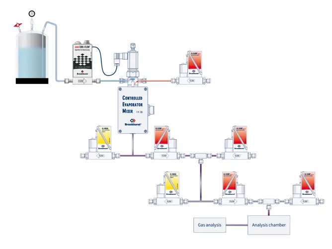 CEM configuration for triple dilution