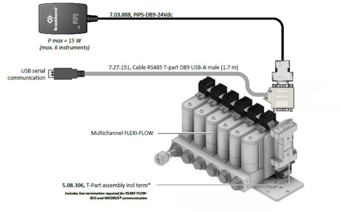 Connecting multi channel solution