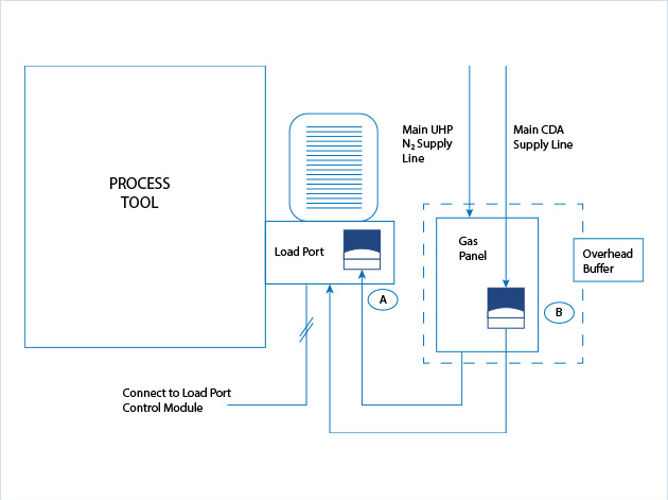 Load Controller Port Optimize FOUP Purge with Bronkhorst Mass Flow Controllers