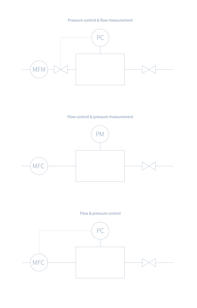 Flow Controller Manufacturing Chart Flow and pressure controllers for chemical reactor systems